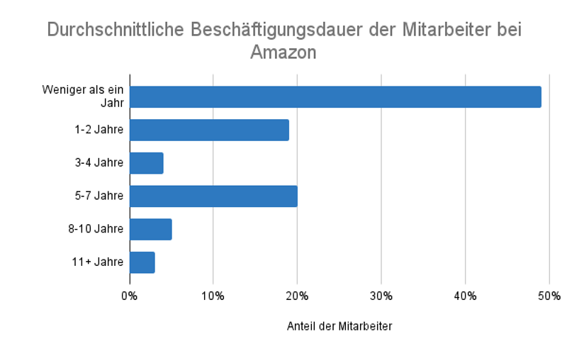 Durchschnittliche Beschäftigungsdauer der Mitarbeiter bei Amazon